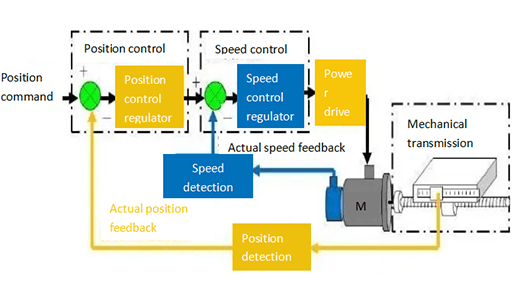 Control methods of the servo drive including position control, speed control, etc.
